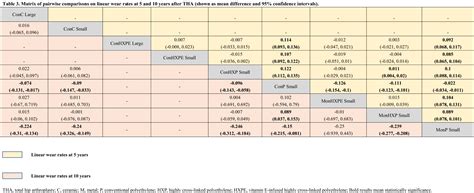 Comparisons of Different Bearing Surfaces in Cementless Total Hip Art.